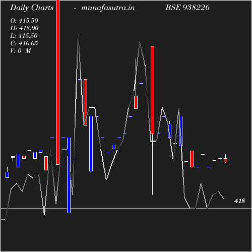 Daily chart