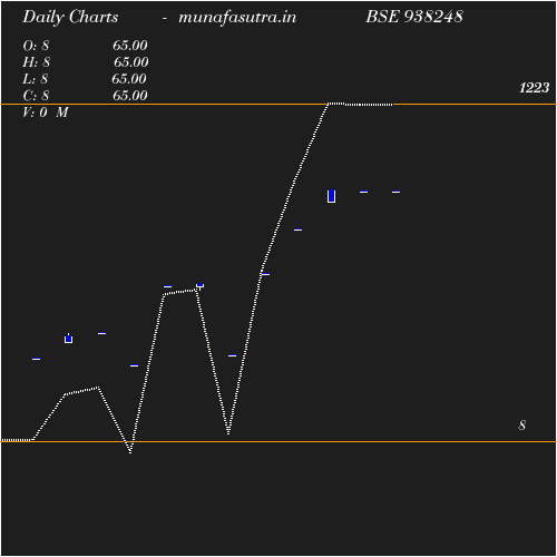 Daily chart