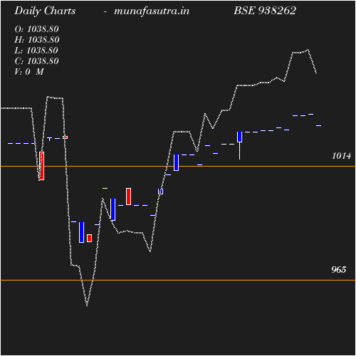 Daily chart