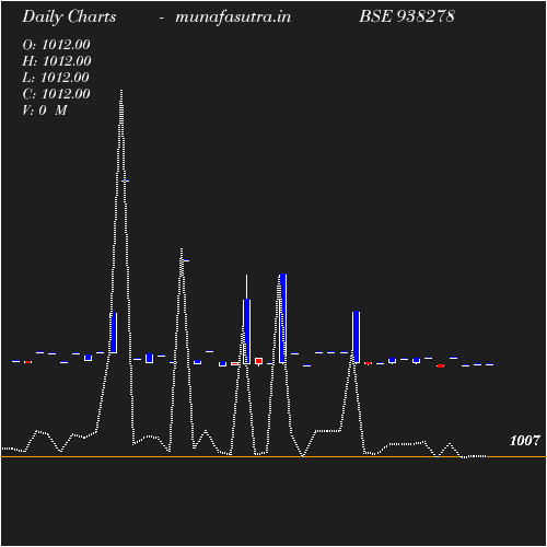 Daily chart