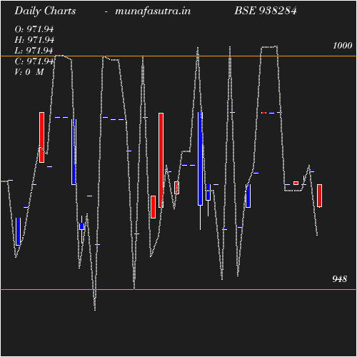 Daily chart