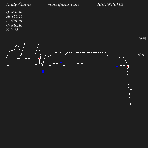 Daily chart