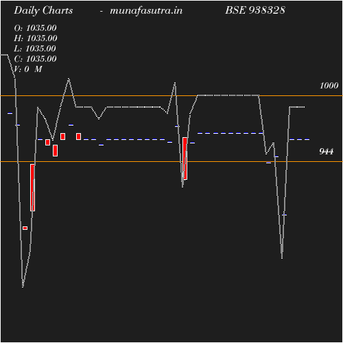 Daily chart