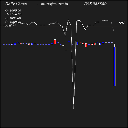 Daily chart