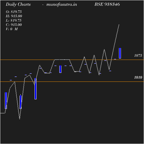 Daily chart