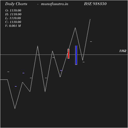 Daily chart