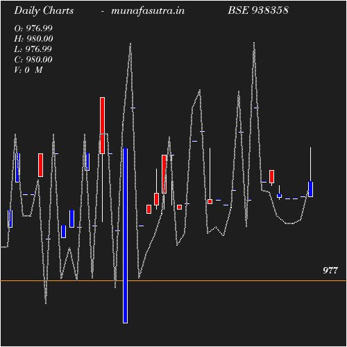 Daily chart