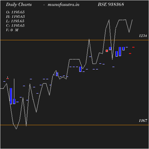 Daily chart