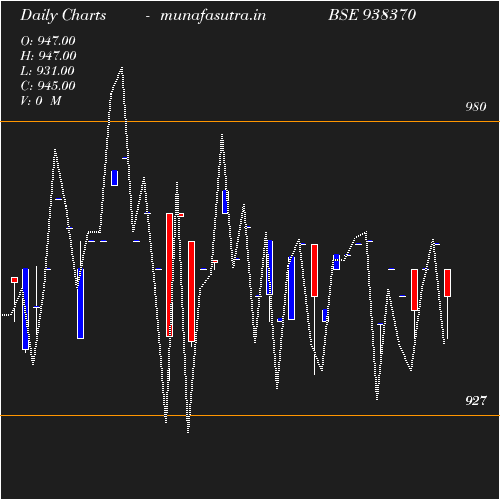 Daily chart