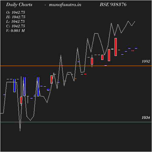 Daily chart