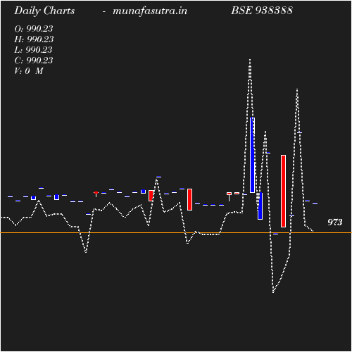 Daily chart