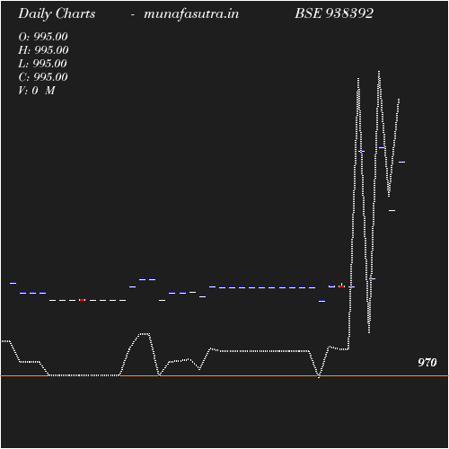 Daily chart