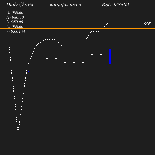 Daily chart