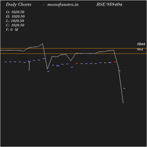 Daily chart