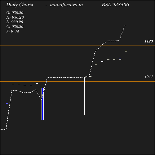 Daily chart