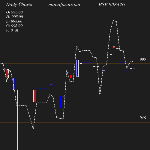 Daily chart