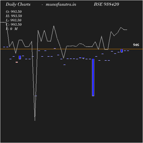 Daily chart