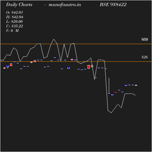 Daily chart