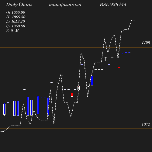 Daily chart