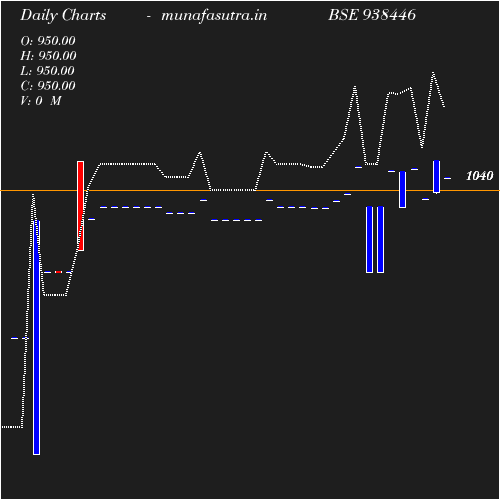 Daily chart