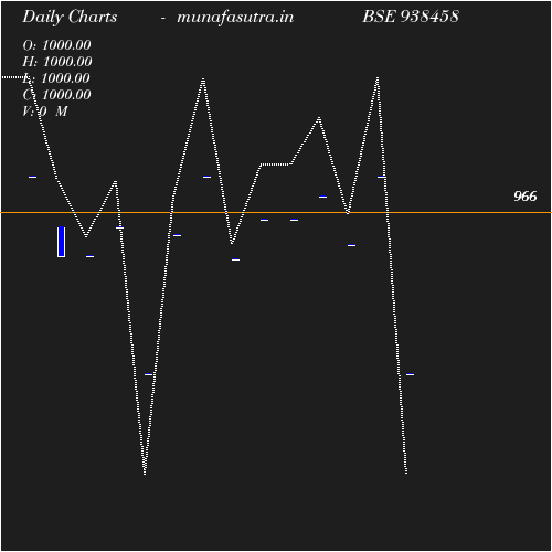 Daily chart