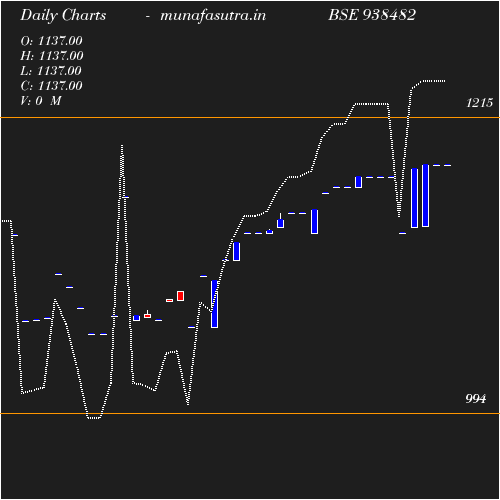 Daily chart