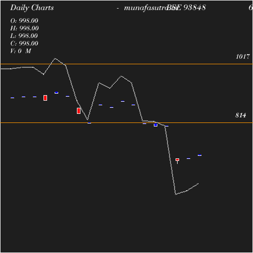 Daily chart