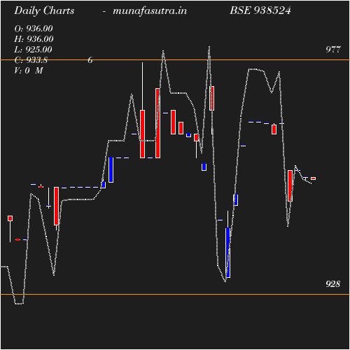 Daily chart
