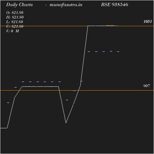 Daily chart