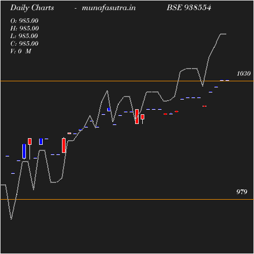 Daily chart