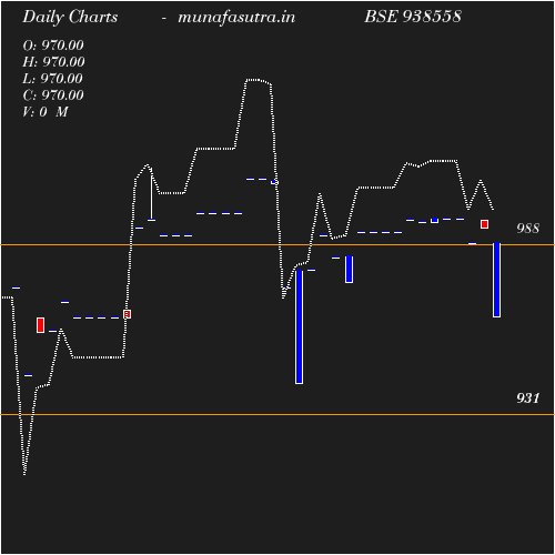 Daily chart