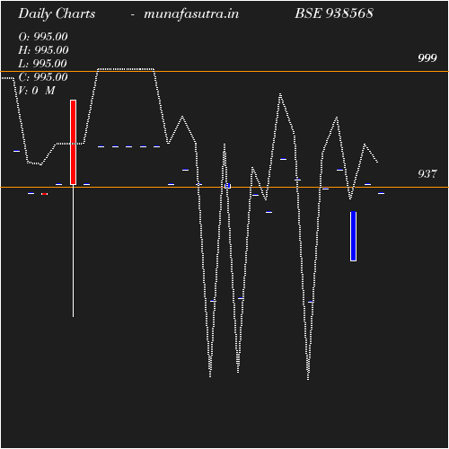 Daily chart