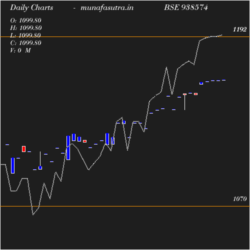 Daily chart