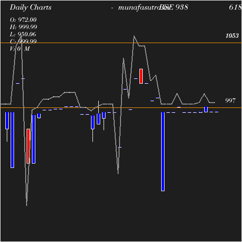 Daily chart