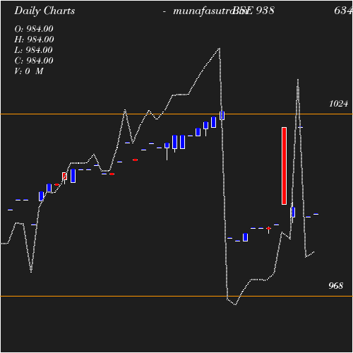 Daily chart