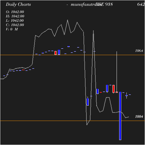 Daily chart