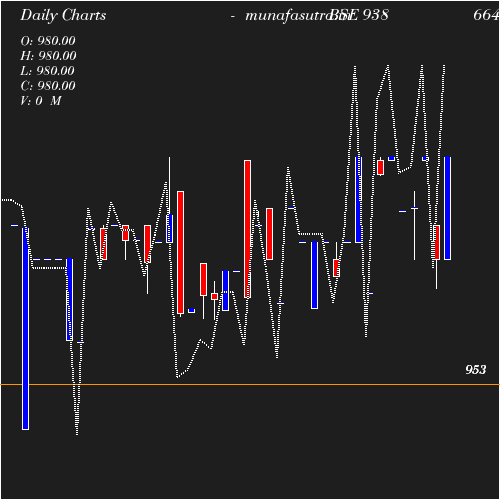 Daily chart