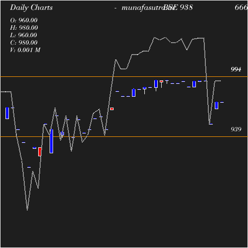 Daily chart