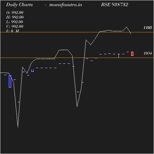 Daily chart