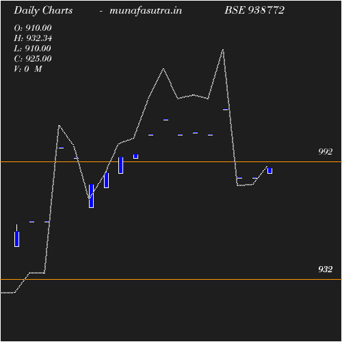 Daily chart
