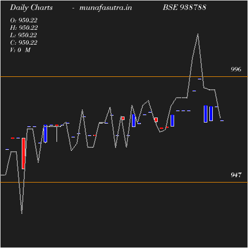 Daily chart