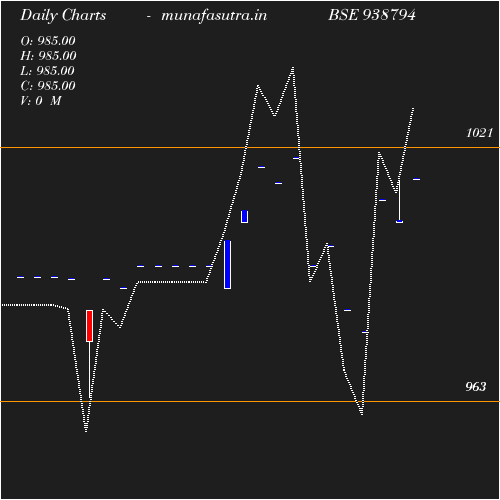 Daily chart