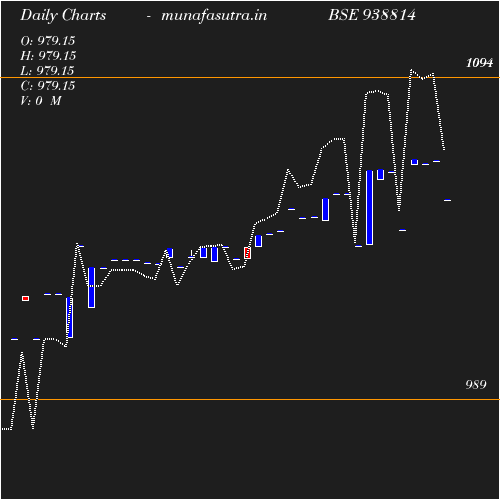 Daily chart