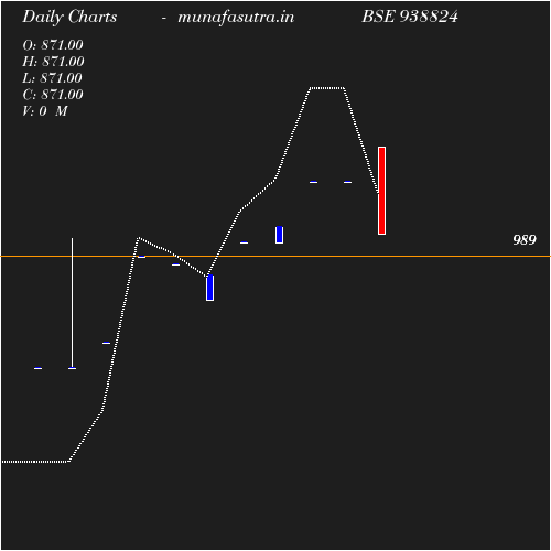 Daily chart