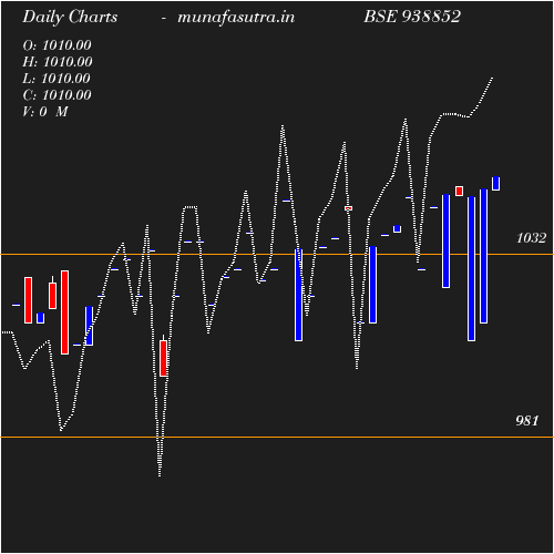 Daily chart