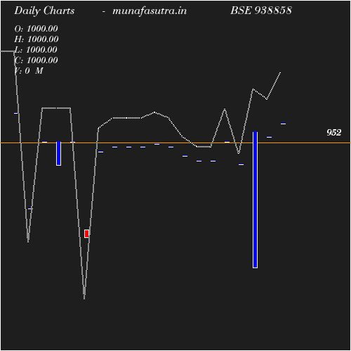 Daily chart