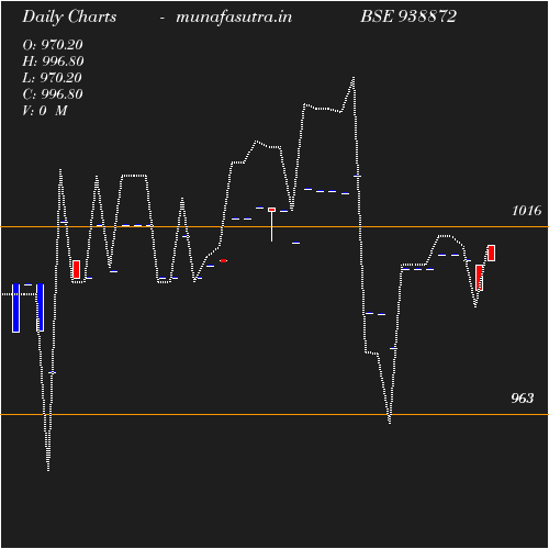 Daily chart