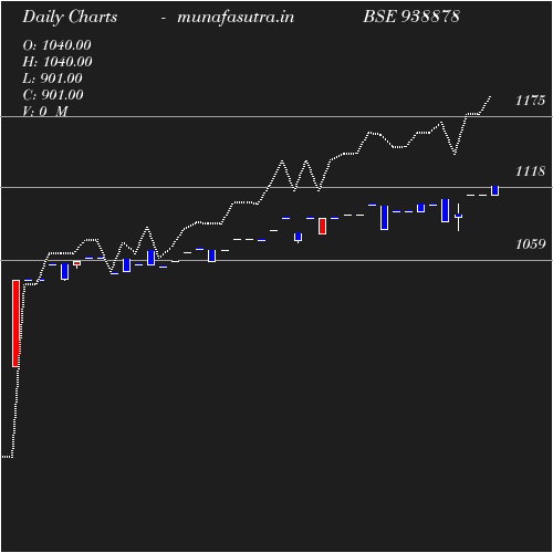 Daily chart