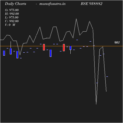 Daily chart