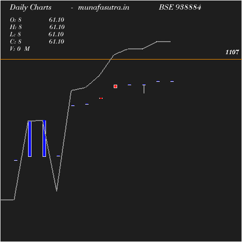 Daily chart